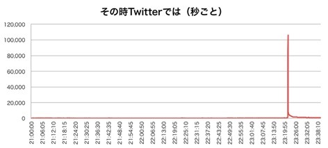 ラピュタ放送時の「バルス祭り」をイマツイが実況中継…2016年1月10日現在の日次ツイート量…2013年8月放送時の秒間ツイート量