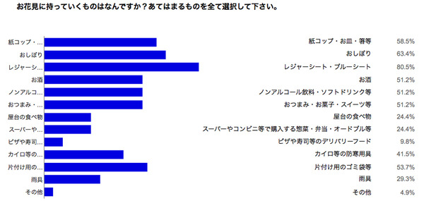 お花見実態調査…約75％がお花見を予定