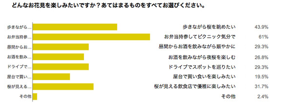 お花見実態調査…約75％がお花見を予定