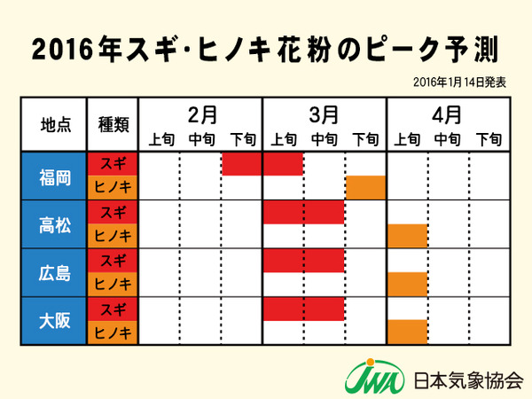 日本気象協会が全国・都道府県別の2016年春の花粉飛散予測・第3報を発表