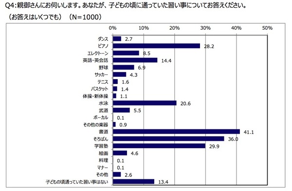 ヤマハミュージックジャパン、ダンスに関する意識調査を実施