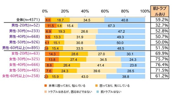 59.2％の人たちが「冬に乾燥で肌トラブルがある」と回答