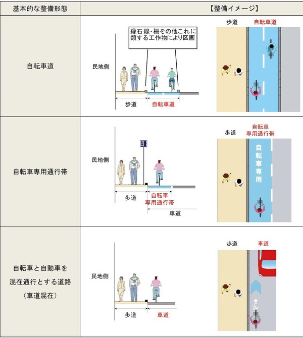 自転車道と自転車専用通行帯、車道混在のイメージ（「安全で快適な自転車利用環境創出ガイドライン」より）