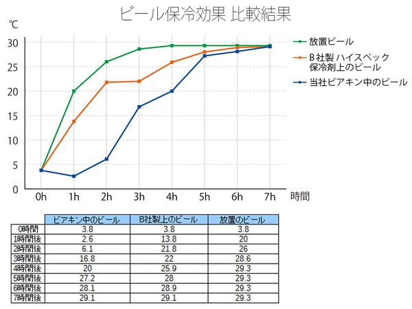 アウトドア向けビール専用保冷剤「ビアキン」が支援者募集