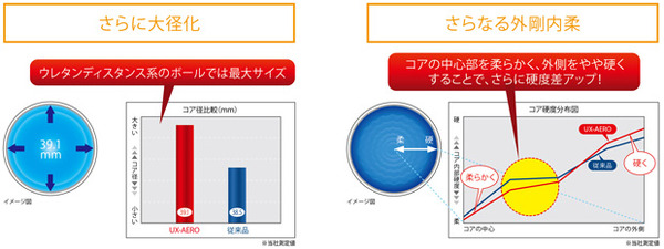 ダンロップスポーツ、ウレタンカバーのゴルフボール「ゼクシオ UX-AERO」