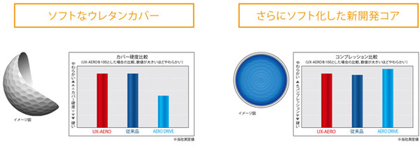 ダンロップスポーツ、ウレタンカバーのゴルフボール「ゼクシオ UX-AERO」