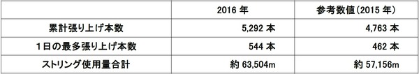 ヨネックス、全豪オープンで累計5292本のラケットを張り上げ
