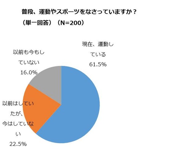 ライザップが「正月太りとダイエットに関する調査」を実施