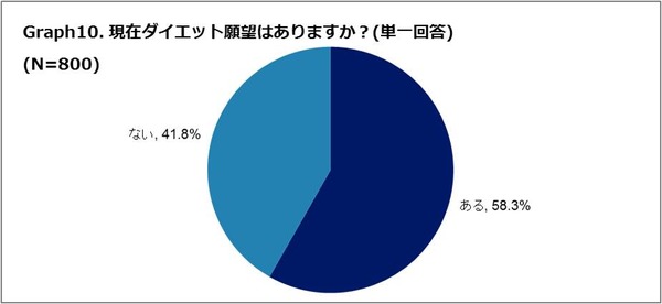 ライザップが「正月太りとダイエットに関する調査」を実施