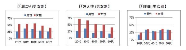 コナミスポーツクラブの「なぜ人は続かないのか？研究所」が冬の体の悩みと対策について調査