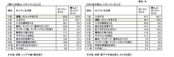 コナミスポーツクラブの「なぜ人は続かないのか？研究所」が冬の体の悩みと対策について調査