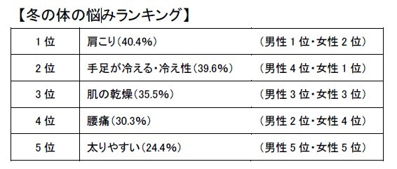 コナミスポーツクラブの「なぜ人は続かないのか？研究所」が冬の体の悩みと対策について調査