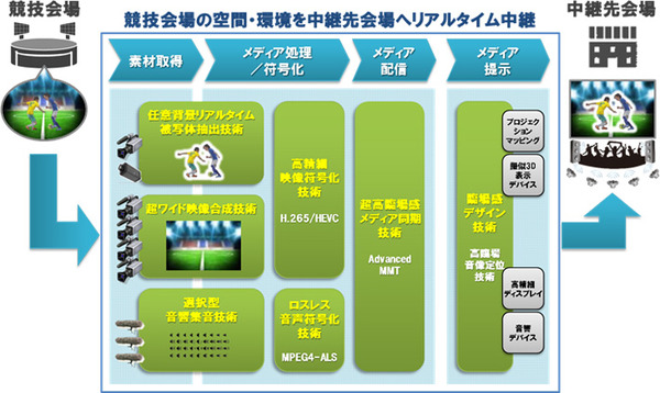 NTT、選手を擬似3Dでリアルタイム中継…新技術を開発