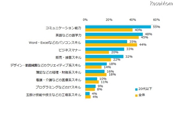 2016年に身につけたい能力・スキルについて