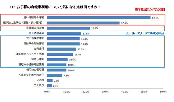 自転車購入基準調査…事故対策、保護者自身が実践できていない