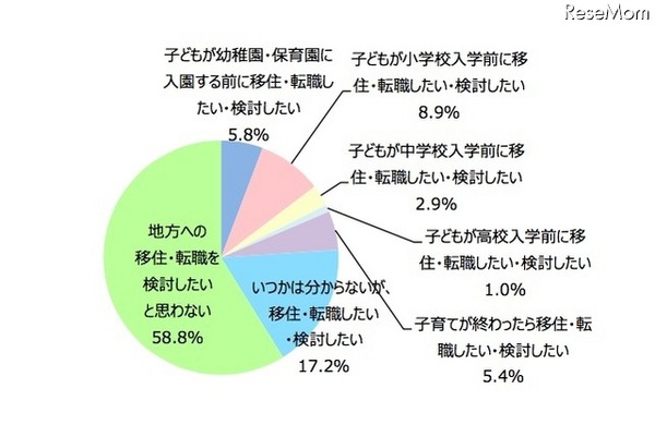 移住・転職を検討するタイミング