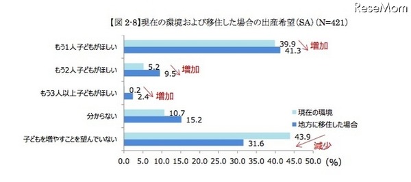 現在の環境および移住した場合の出産希望