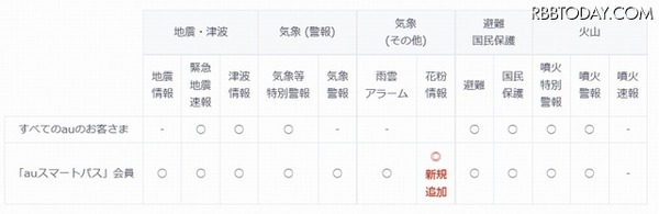 auユーザーが確認できる災害・気象関連情報