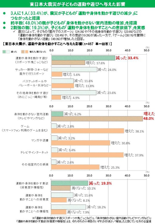 「震災が子どもの健康・成長へ与えた影響」に関する意識調査