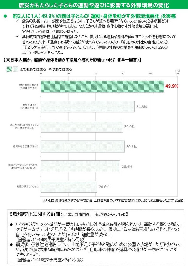 「震災が子どもの健康・成長へ与えた影響」に関する意識調査