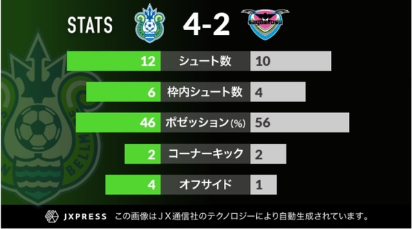 JX通信社、湘南ベルマーレに試合関連コンテンツ自動生成システムを提供