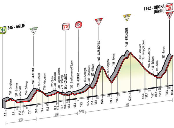 ジロ・デ・イタリア14　第14ステージ、アリエからオローパの162km