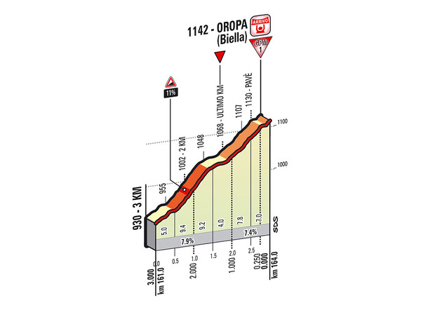 ジロ・デ・イタリア14　第14ステージ、アリエからオローパの162km