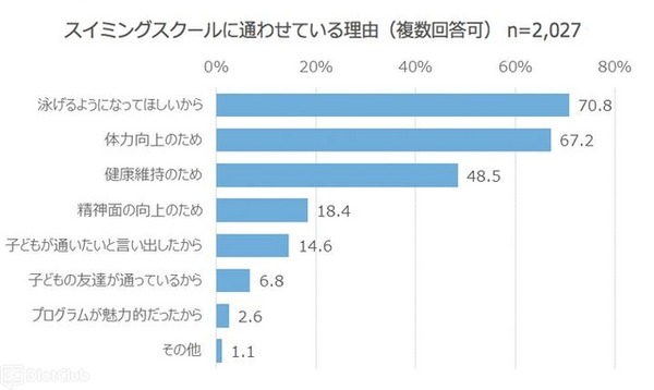 「スイミングスクールに通わせている理由」について