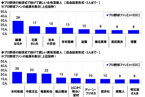 始球式で投げて欲しい芸能人、女性1位は綾瀬はるか…プロ野球・Jリーグに関する調査