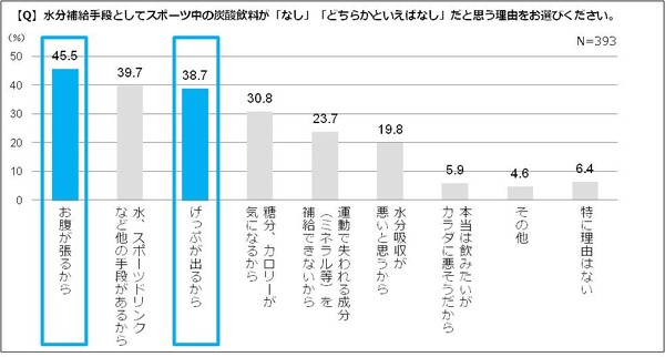 スポーツ中の炭酸飲料は「なし」8割…スポーツ愛好者×炭酸飲料実態調査