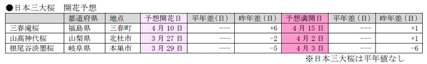 日本気象協会が桜の開花予想を発表