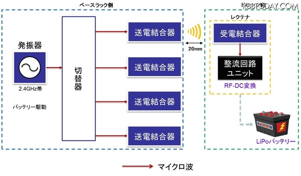 マイクロ波給電システムによるドローンへの給電イメージ図。専用ラック内で20mmの距離で非接触給電が行われる（画像はプレスリリースより）