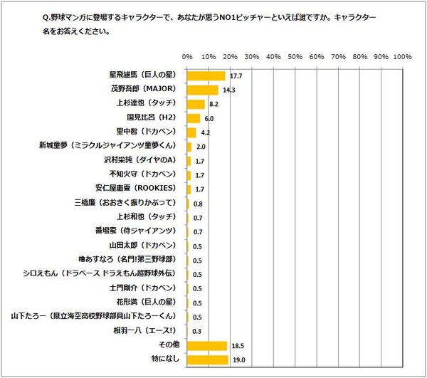 コミックシーモアが「野球マンガに関する意識調査」を実施