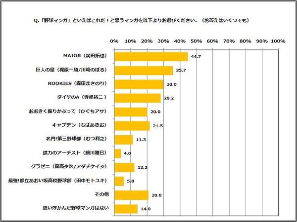 コミックシーモアが「野球マンガに関する意識調査」を実施