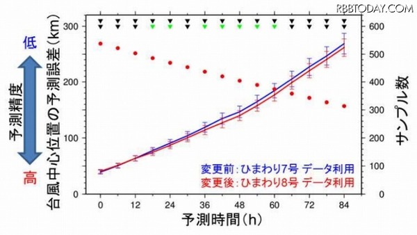 台風中心位置の予測のひまわり8号と7号の比較。微量だが、8号のほうが精度が高い