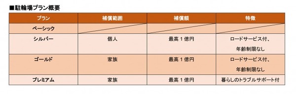 兵庫＆京都で、駐輪場料金、損害賠償保険、自転車点検一体型サービス開始