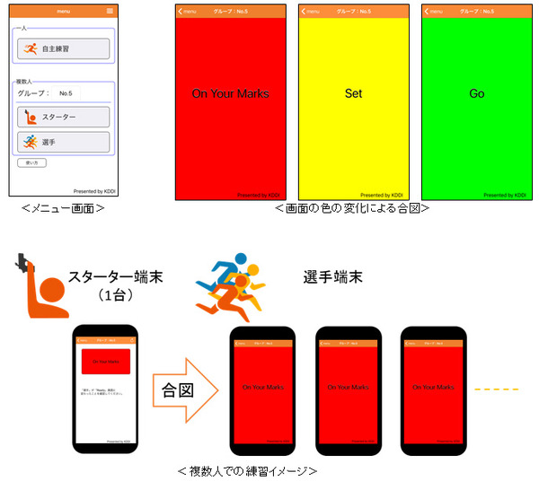 「聴覚障がい者用陸上スターターアプリ」配信…KDDI