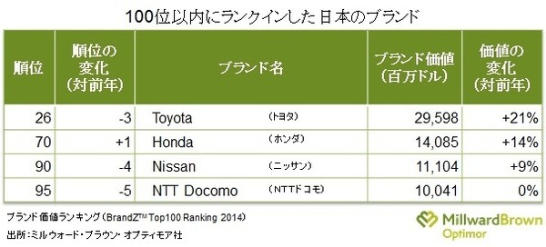 100位以内にランクインした日本ブランド