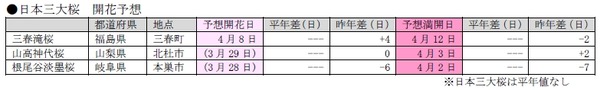 桜開花予想、関東以西で桜が満開に…日本気象協会