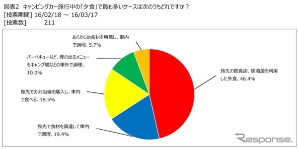 日本RV協会が、キャンピングカーユーザーの旅行先での食事についての調査結果を発表