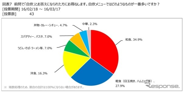 日本RV協会が、キャンピングカーユーザーの旅行先での食事についての調査結果を発表