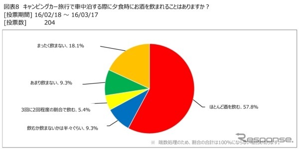 日本RV協会が、キャンピングカーユーザーの旅行先での食事についての調査結果を発表