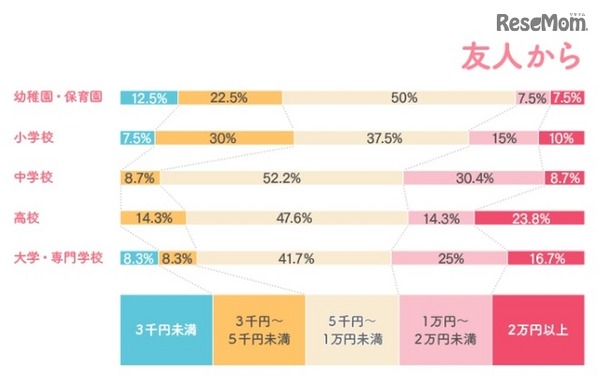 友人からいくらの入学祝いをもらったか？