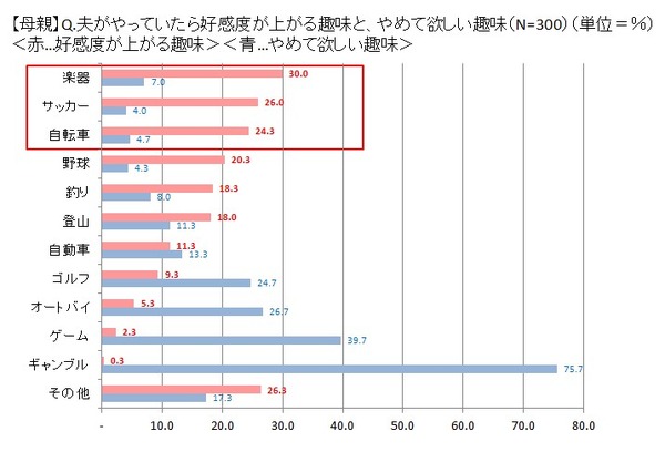 スポーツ自転車に挑戦したい父親が5割以上…サイクルベースあさひが意識調査