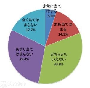 「ダイエットは、好きなものを我慢してでも目標達成したい』という問いで「非常に当てはまる」「まあ当てはまる」と答えた人の合計は19.1％