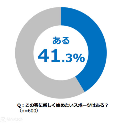 41.3％の人が「この春に新しく始めたいスポーツがある」と回答