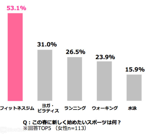 「この春に新しく始めたいスポーツ（女性）」について