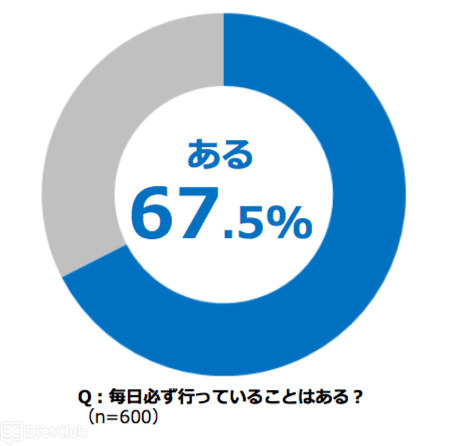 67.5％の人が「毎日必ず行っていることがある」と回答