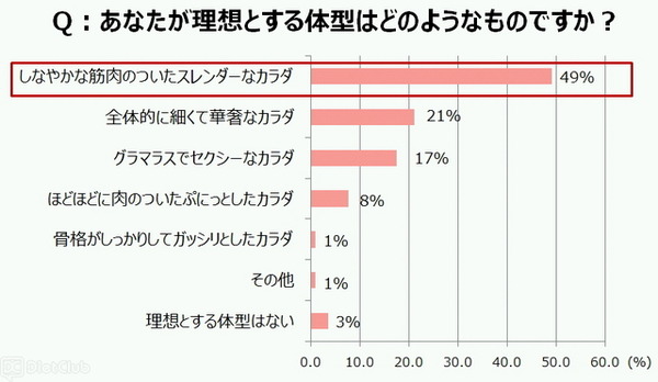 理想とする体型