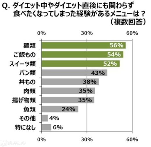 ダイエット中やダイエット直後にも関わらず、食べたくなってしまった経験があるメニュー